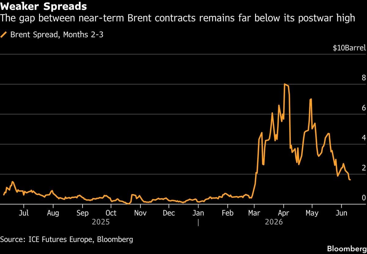 Global Oil Markets Struggle Amid Ongoing Conflict in Iran