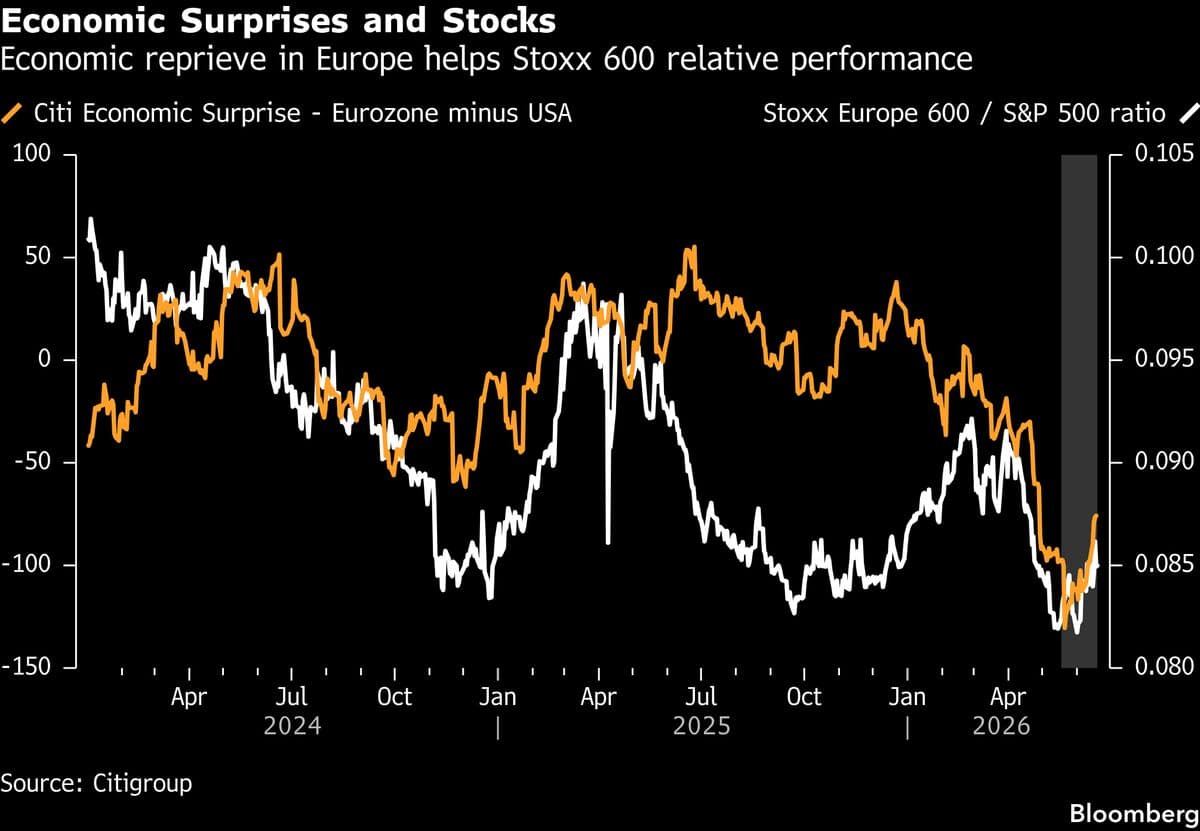 European Stocks Gain Momentum as Stagflation Concerns Subside