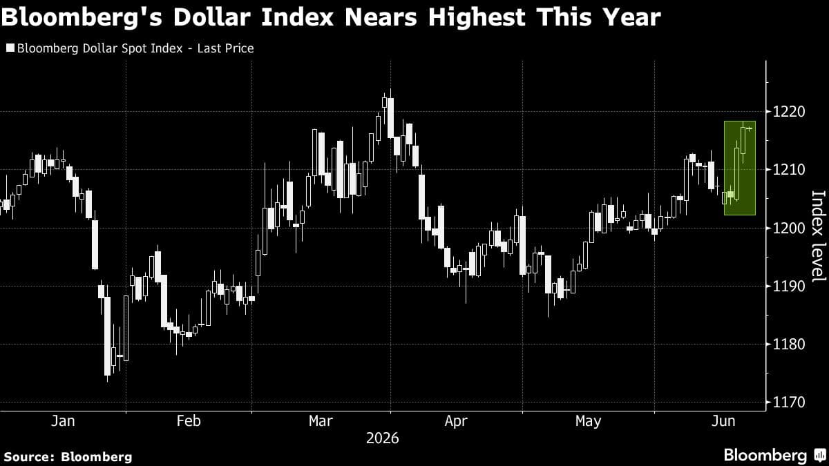 Traders Increase Dollar Call Options Following Fed's Hawkish Stance