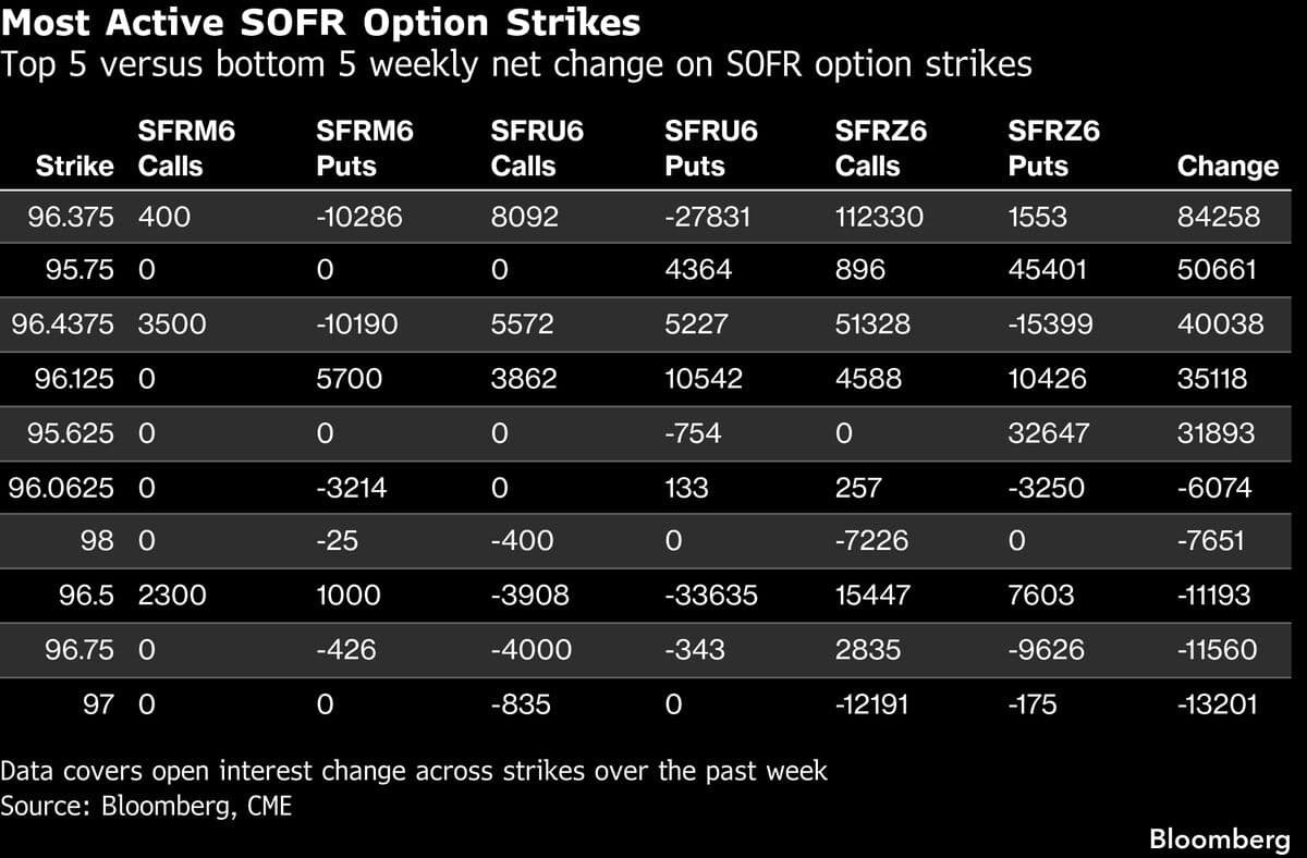 Short-Sellers Remain Committed as Bond Market Prepares for Key Payroll Data