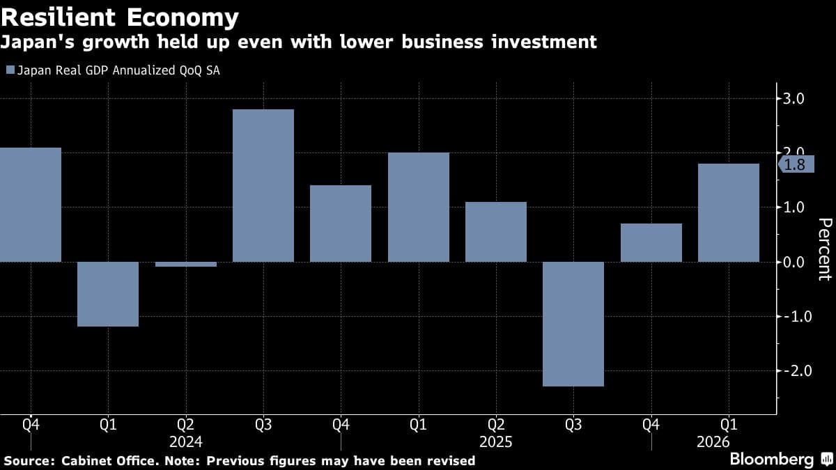 Japan's Economy Grows Steadily Despite Decline in Business Investment