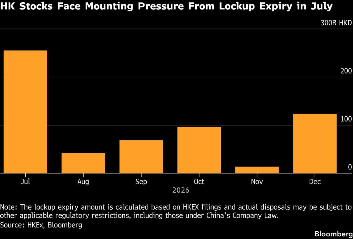 Hong Kong Stocks Under Pressure as $33 Billion Lockup Period Ends