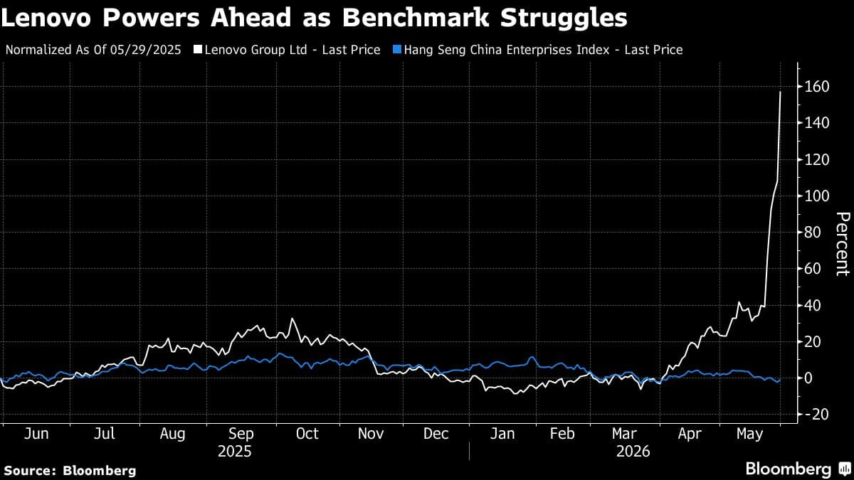 Lenovo Achieves Best Month Since 1999 as Stock Doubles Amid AI Growth Hype