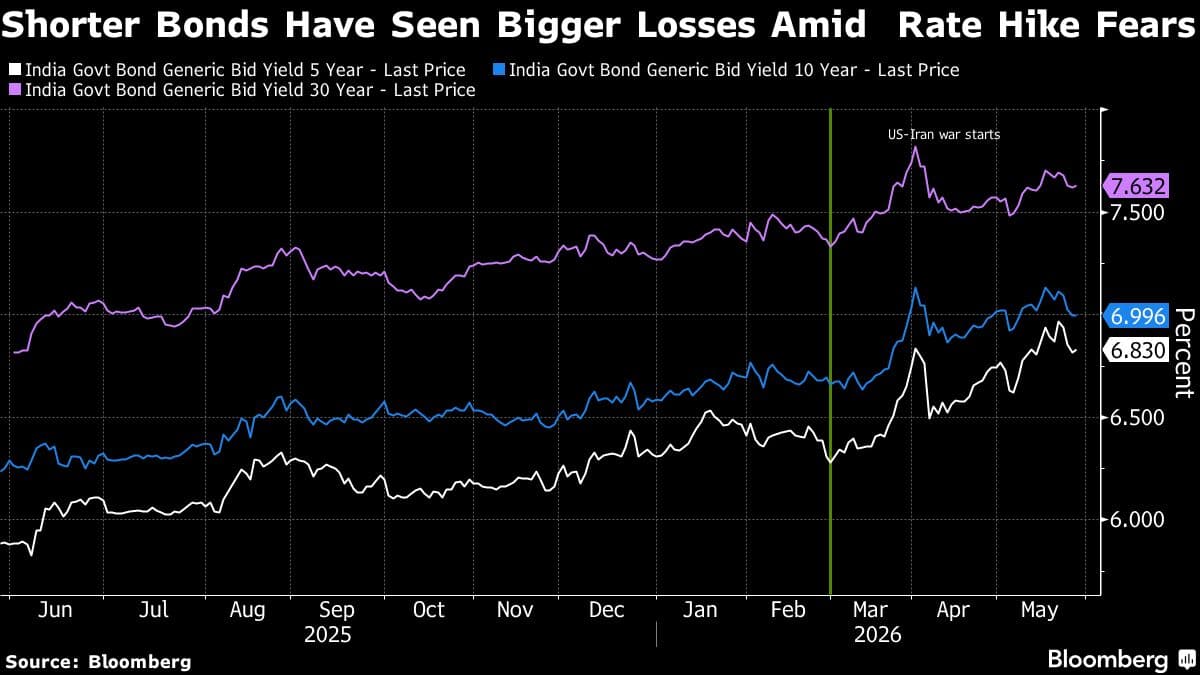Concerns Over Fiscal Position and Rate Hikes Pressure Indian Bond Yields