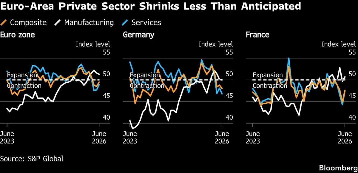 Eurozone Business Activity Declines Less Than Expected Amid Iran War Impact