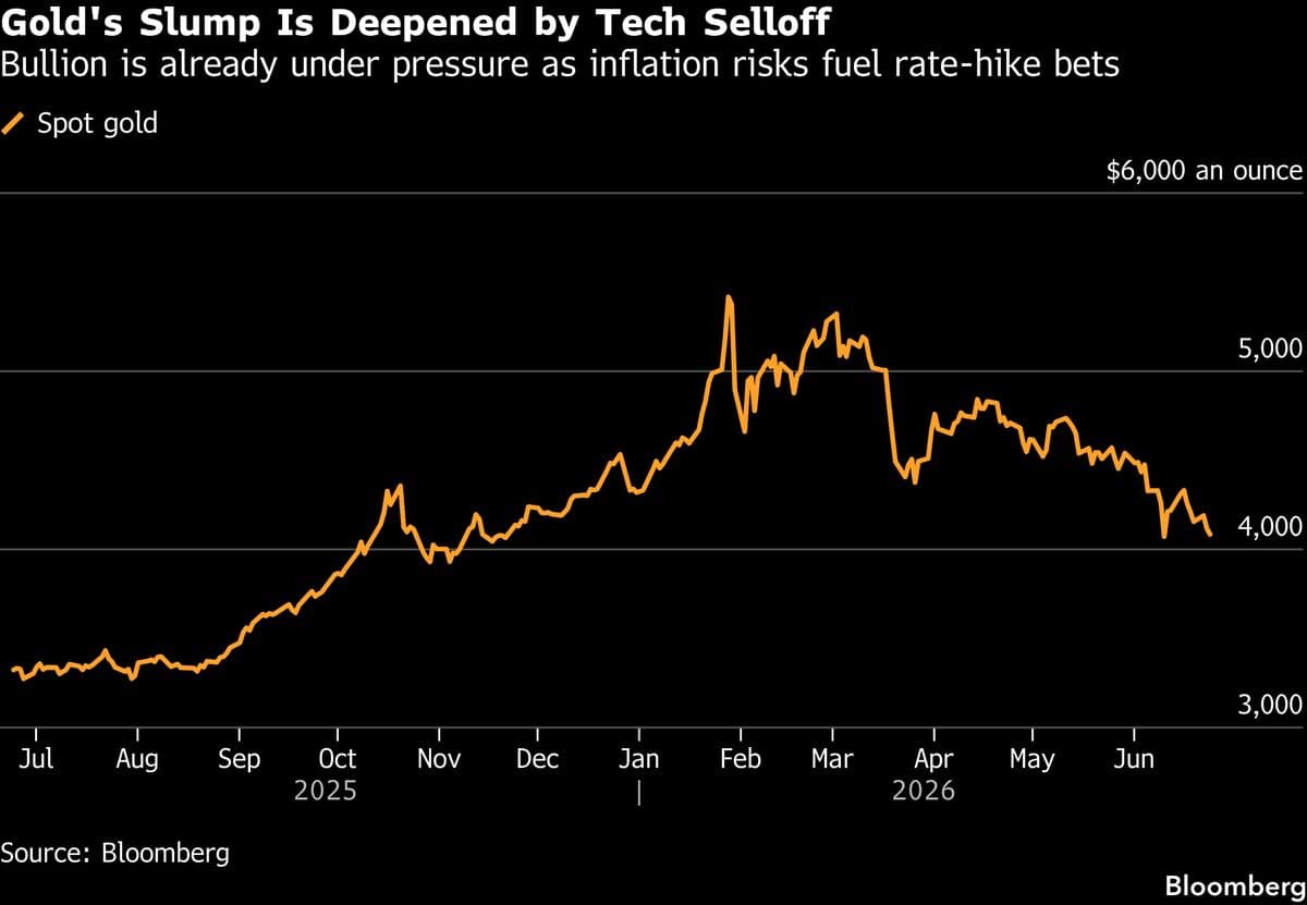 Gold Prices Fall Below $4,100 Amid Tech-Driven Market Selloff