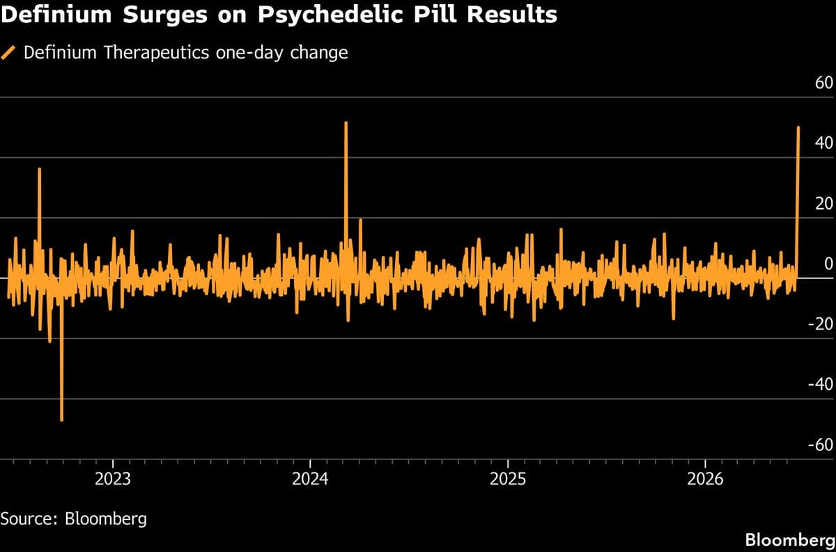 Definium Therapeutics Shares Rise 60% Following Positive Depression Drug Trial Results