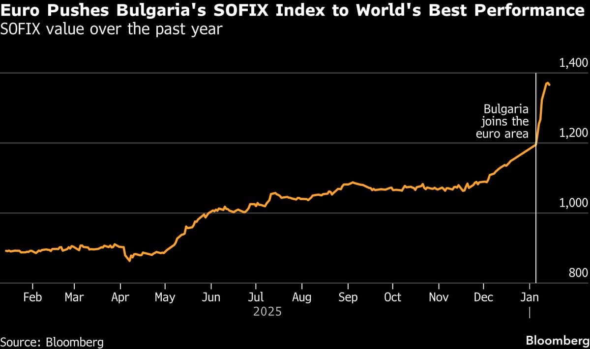 Euro Entry Makes Bulgarian Stocks World’s Best in Early 2026