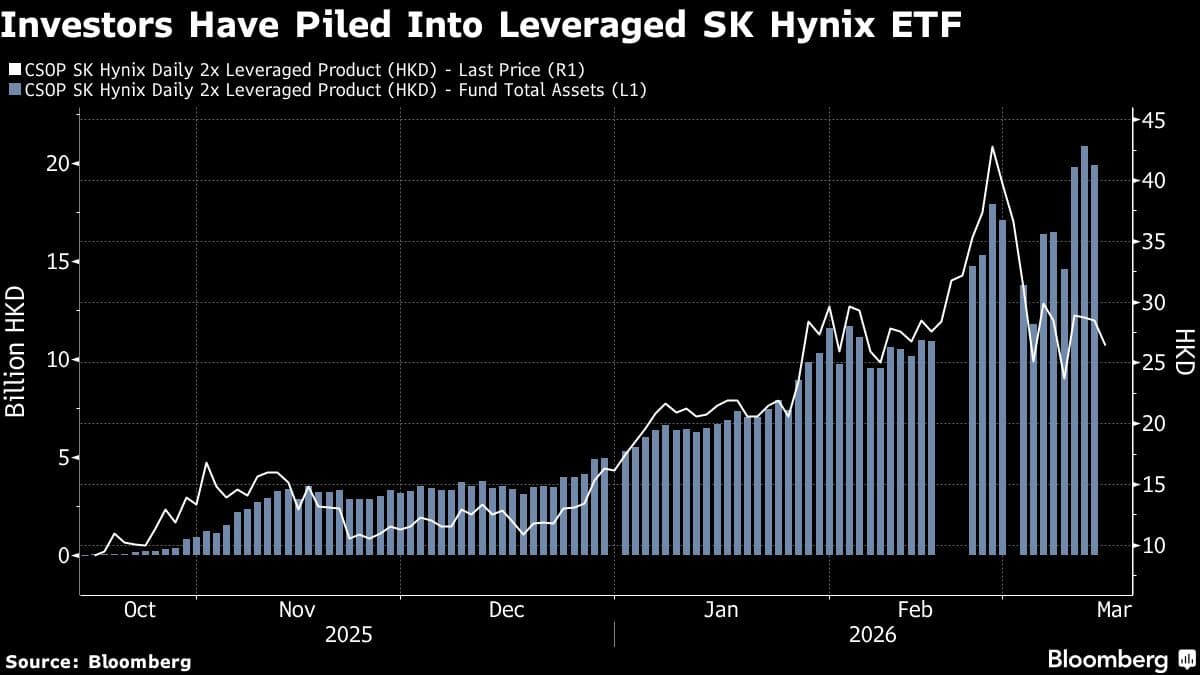 Leveraged Bets on SK Hynix, Samsung Seen Shaking Korea’s Market