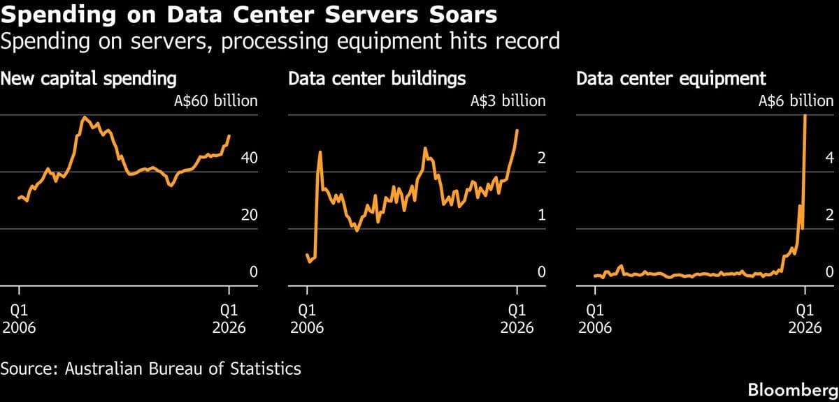 Australia Sees Investment Surge Due to Record Spending on Data Centers