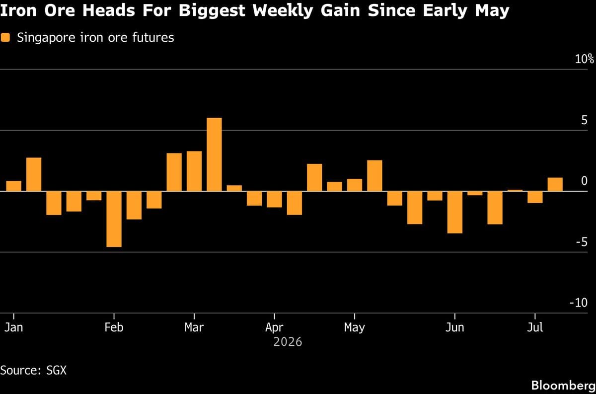 Iron Ore Poised for Weekly Gains Amid BHP Port Strike and FMG Stalemate