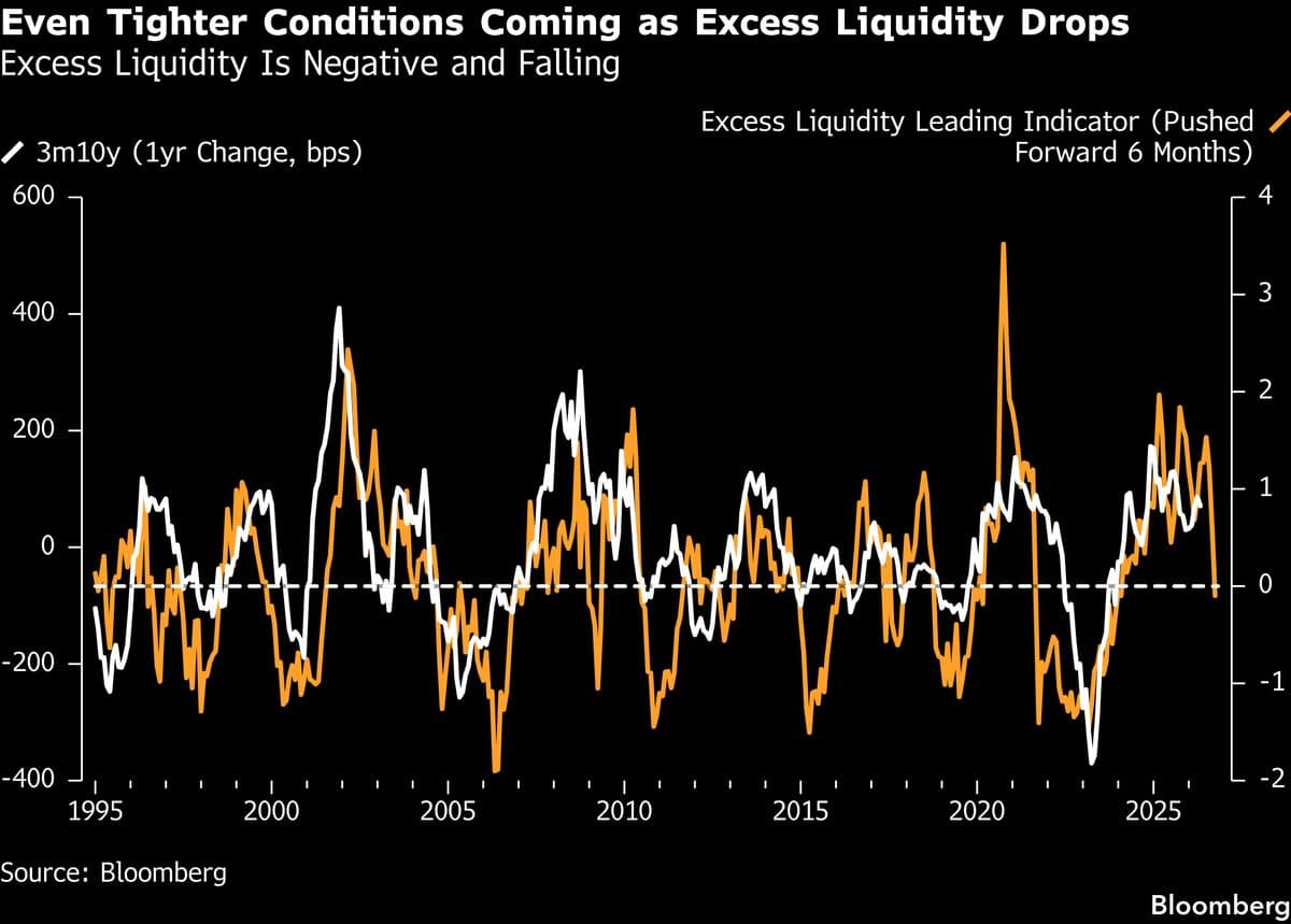 Liquidity Constraints Are Intensifying in the Stock Market