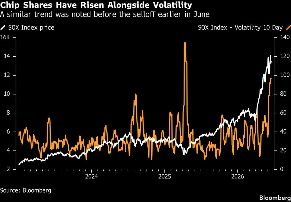 JPMorgan Cautions on Risks of Market Volatility from Semiconductor Stock Surge