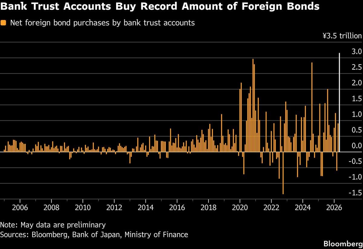 Japanese Pension Fund Proxies Purchase Record Amount of Foreign Bonds in May