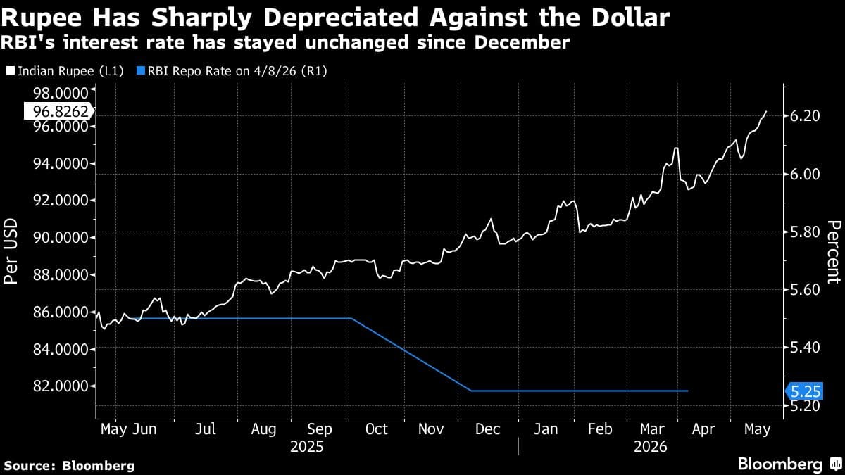 India Considers Rate Hike and Other Measures as Rupee Declines