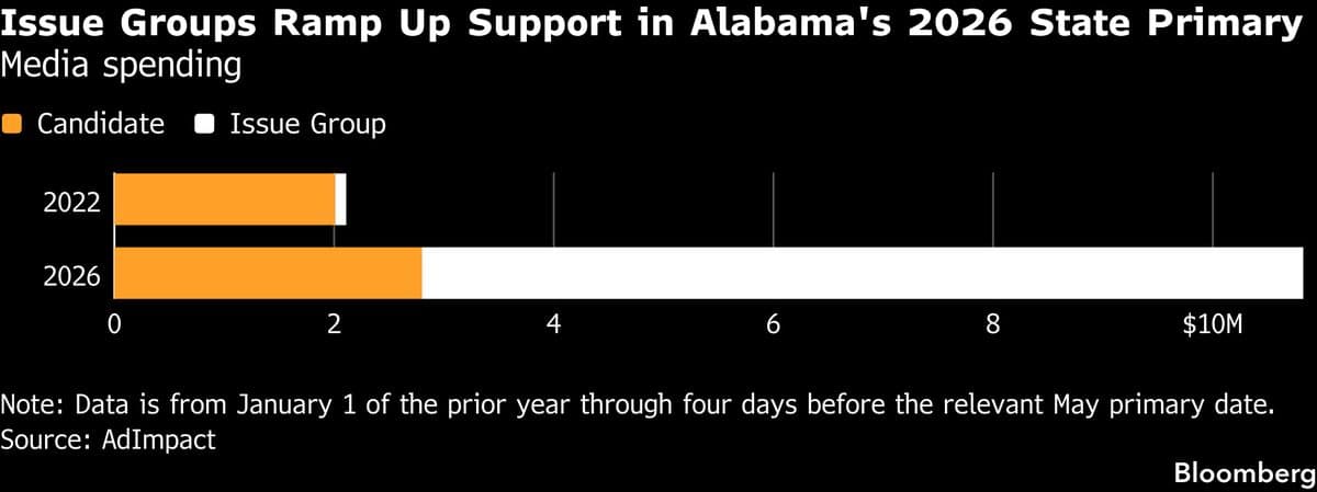DraftKings and FanDuel Achieve Early Success in Alabama Primary Elections