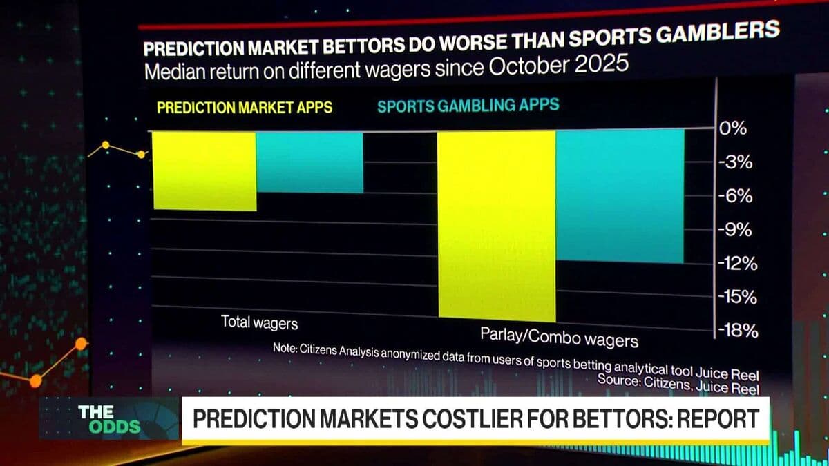 Report Shows Prediction Market Bettors Underperform Compared to Sports Gamblers