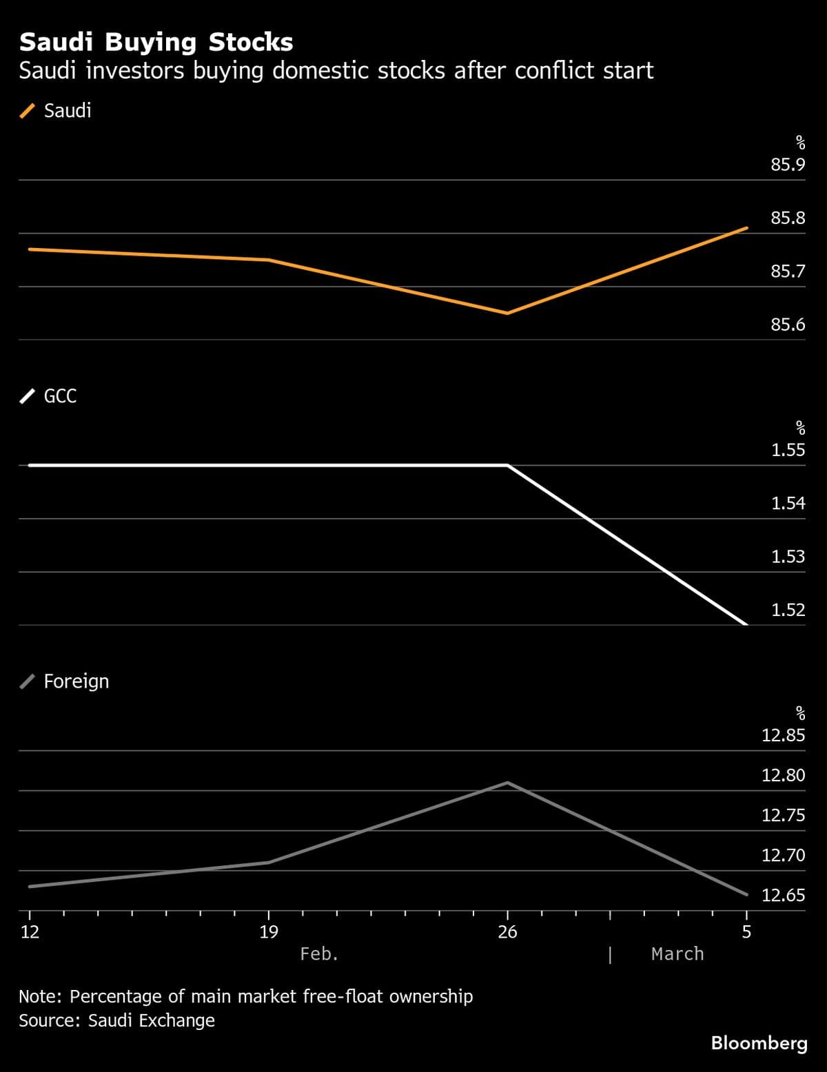 Saudi Stocks Defy Gulf Turmoil to Rise as Local Buyers Step In