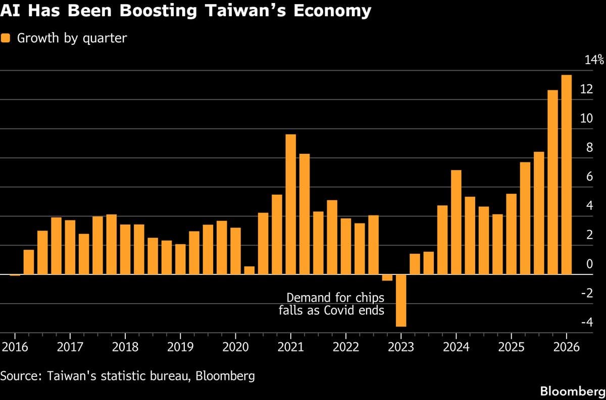 Taiwan Raises 2026 Economic Growth Forecast to Over 9% Amid AI Demand