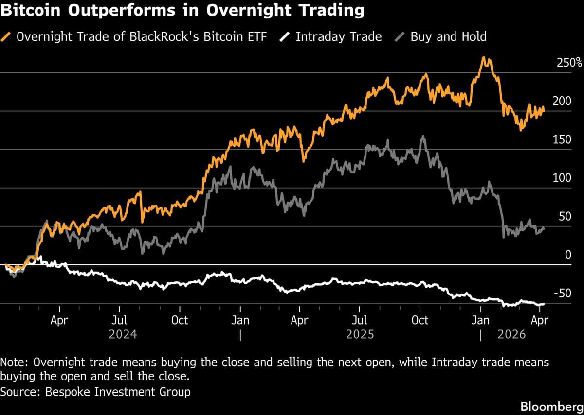 New Bitcoin ETF Chases Gains That Come While Wall Street Sleeps