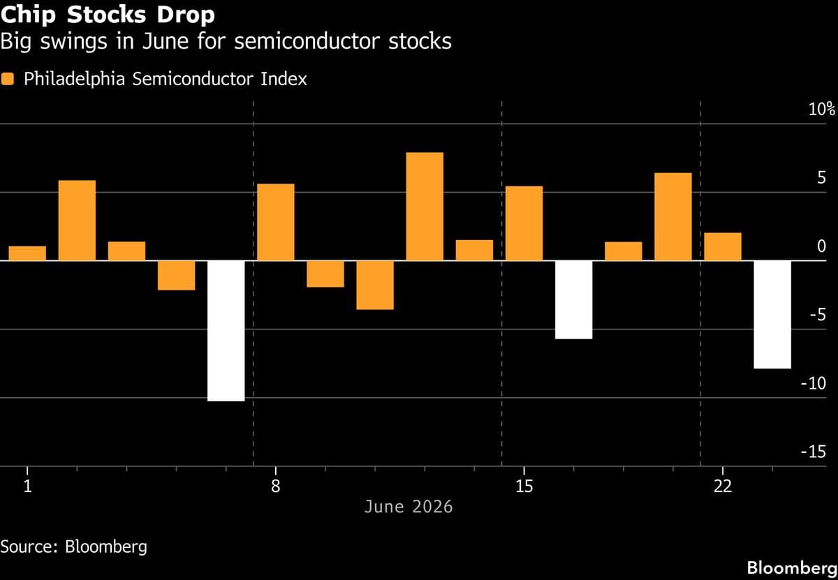 Asian Markets Expected to Continue Decline Amid AI Chip Selloff