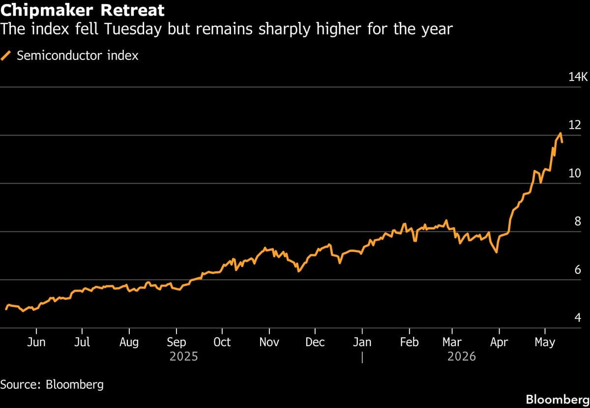 Chip Stocks Weigh on Market Amid Concerns Over Momentum Shift