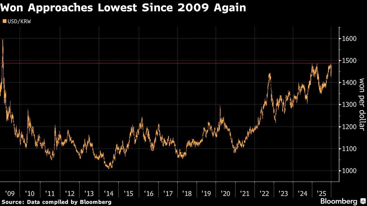 Won Nears 17-Year Low, Testing Korea’s Intervention Resolve