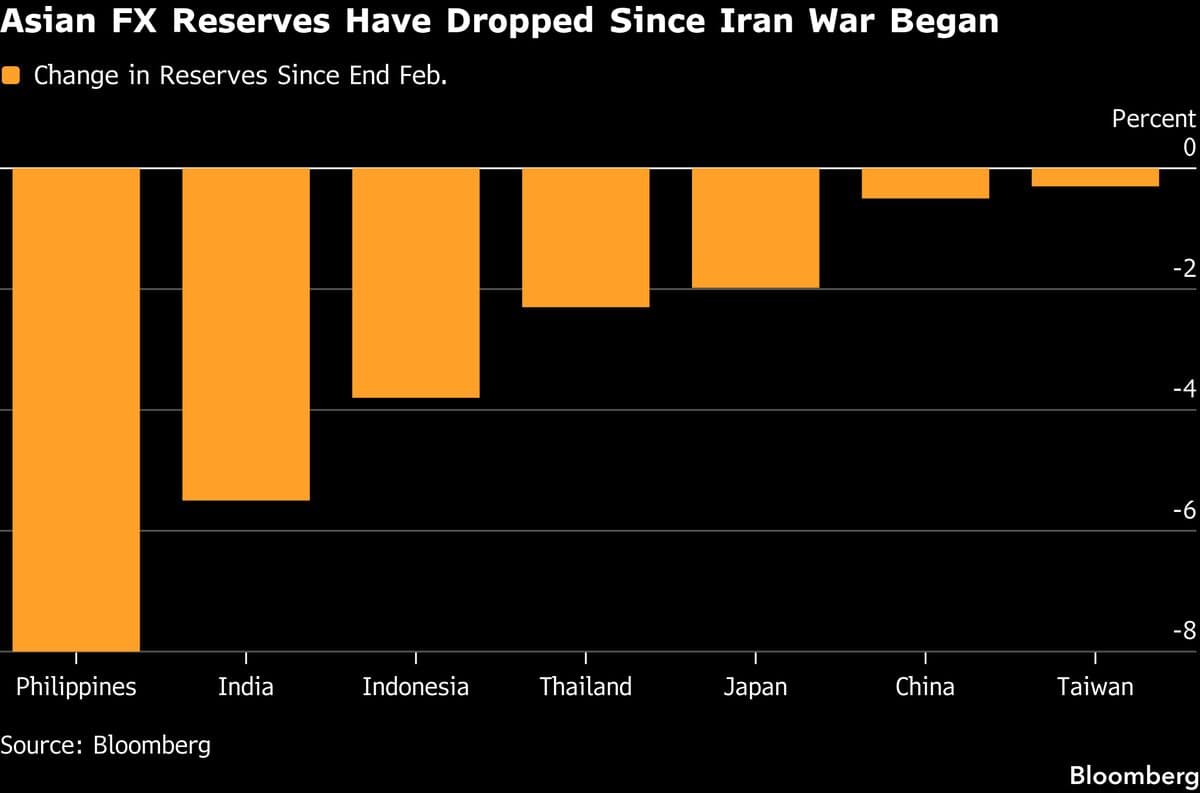 Citi Predicts India May Tighten Currency Controls to Support Rupee