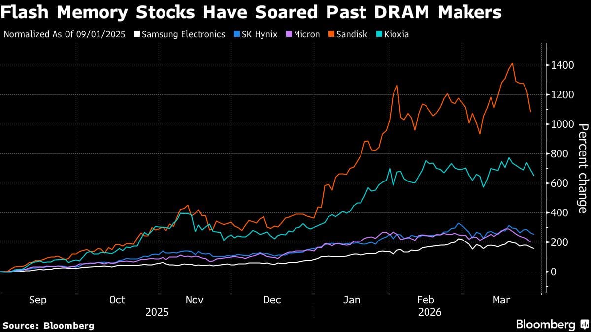 AI Breakthrough From Google Exposes Divide in Memory Chip Stocks