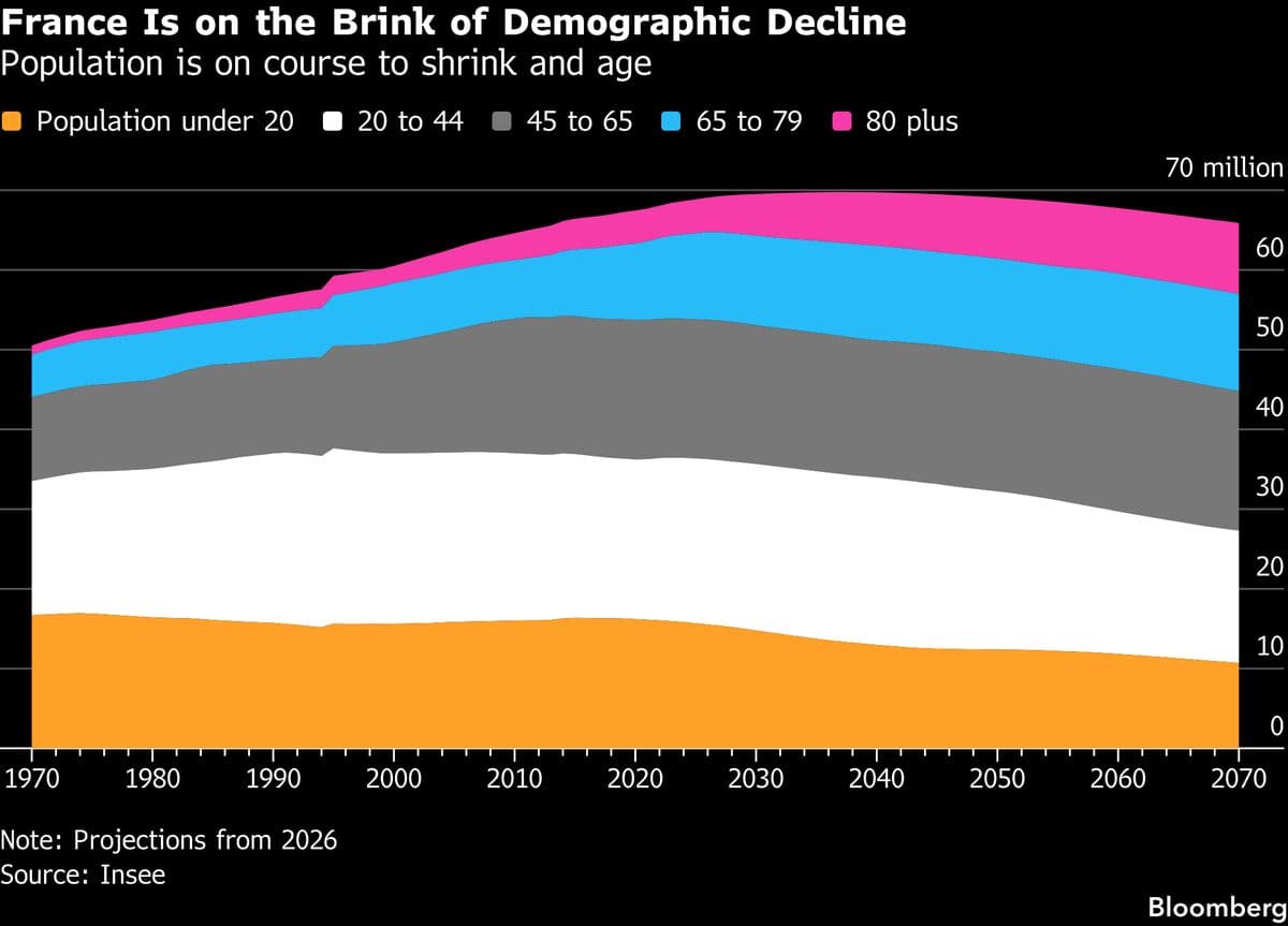 France Confronts Challenges of Declining Birth Rates and Aging Population