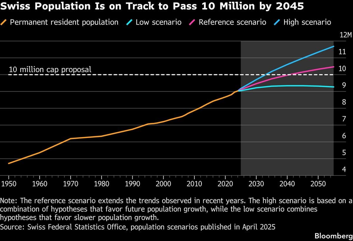 Study Warns Swiss Population Cap Could Reduce GDP by 12% by Century's End