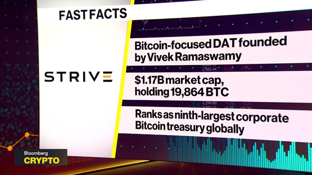 Strive Inc. Increases Bitcoin Holdings to 20,000 Amid Price Decline