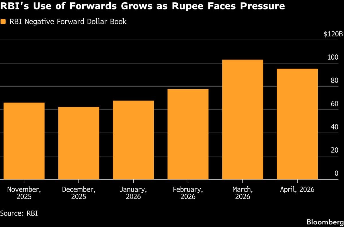 India's Forex Reserves Exceed $110 Billion Amid Rupee Defense Efforts