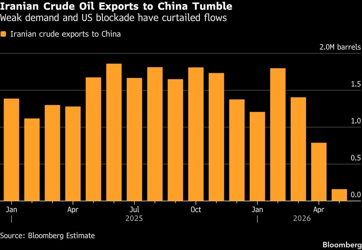 Iran's Oil Exports to China Face Significant Challenges Amid Decreased Demand