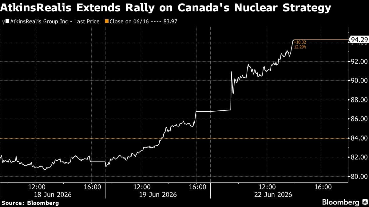 AtkinsRealis Shares Rise Following Canada's Nuclear Program Expansion Announcement