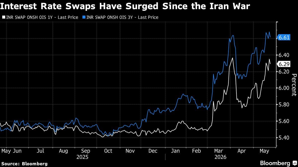 Indian Bond Investors Leverage High Swap Rates to Enhance Returns