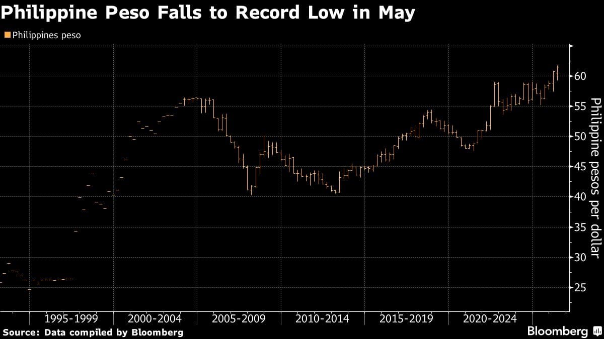 Philippine Peso at 63.50 per Dollar Considered Acceptable by Governor