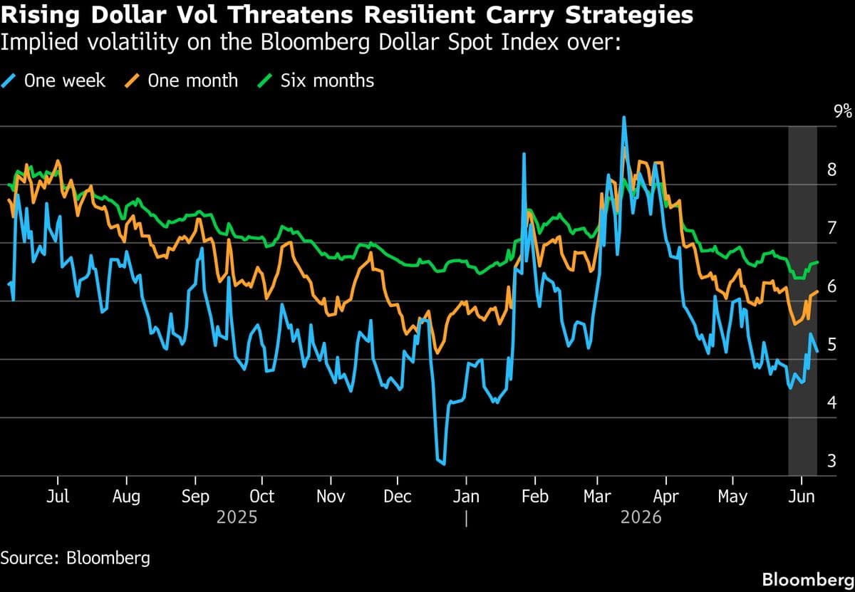 Dollar Volatility Poses Risks to Successful Currency Trading Strategies
