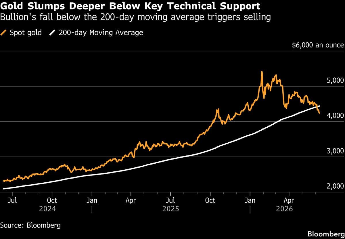 Gold Prices Decline Further Amid Renewed US-Iran Military Tensions