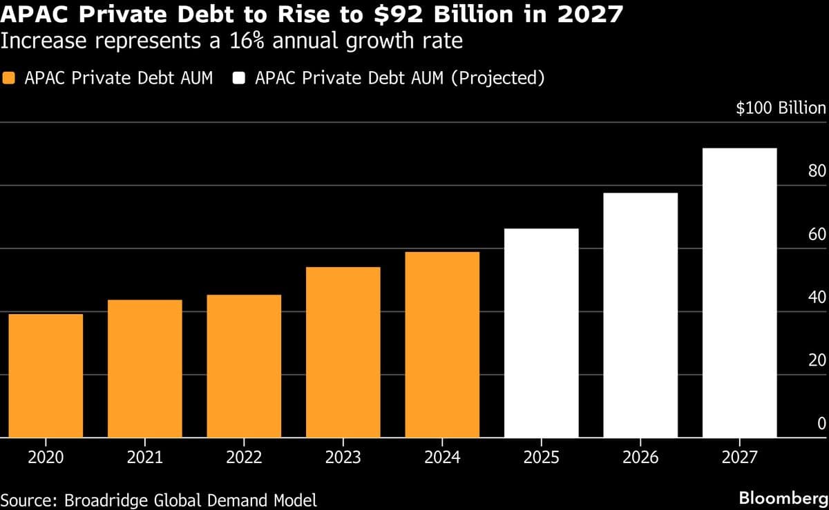 Varde Partners Plans to Launch $1 Billion Private Credit Fund in Asia