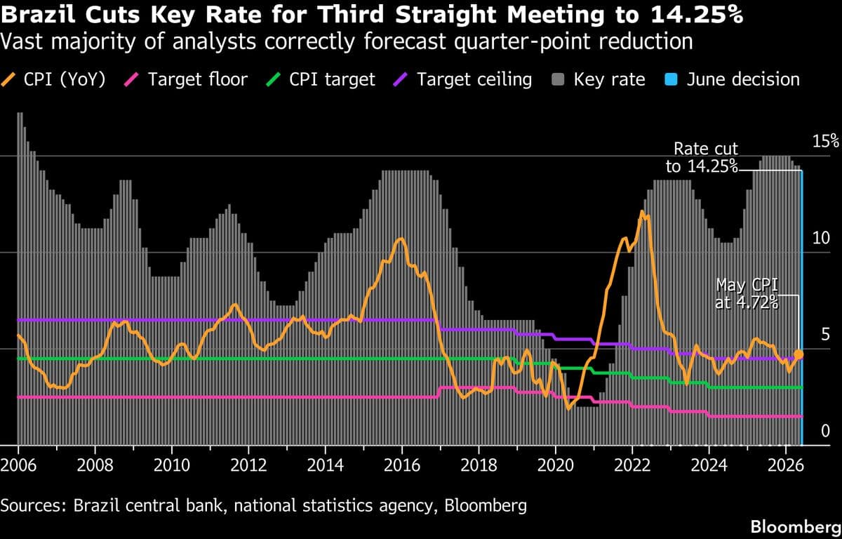 Brazilian Markets Decline Following Central Bank's Interest Rate Cut
