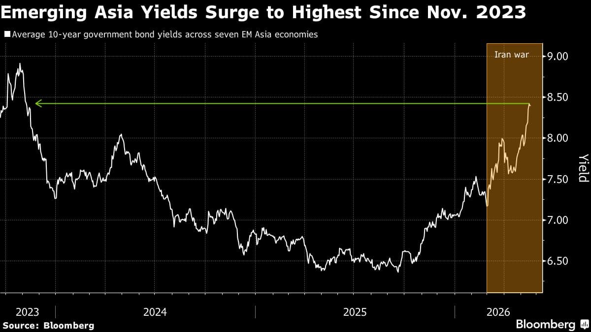Iran Conflict Increases Pressure on Asian Currencies and Bonds
