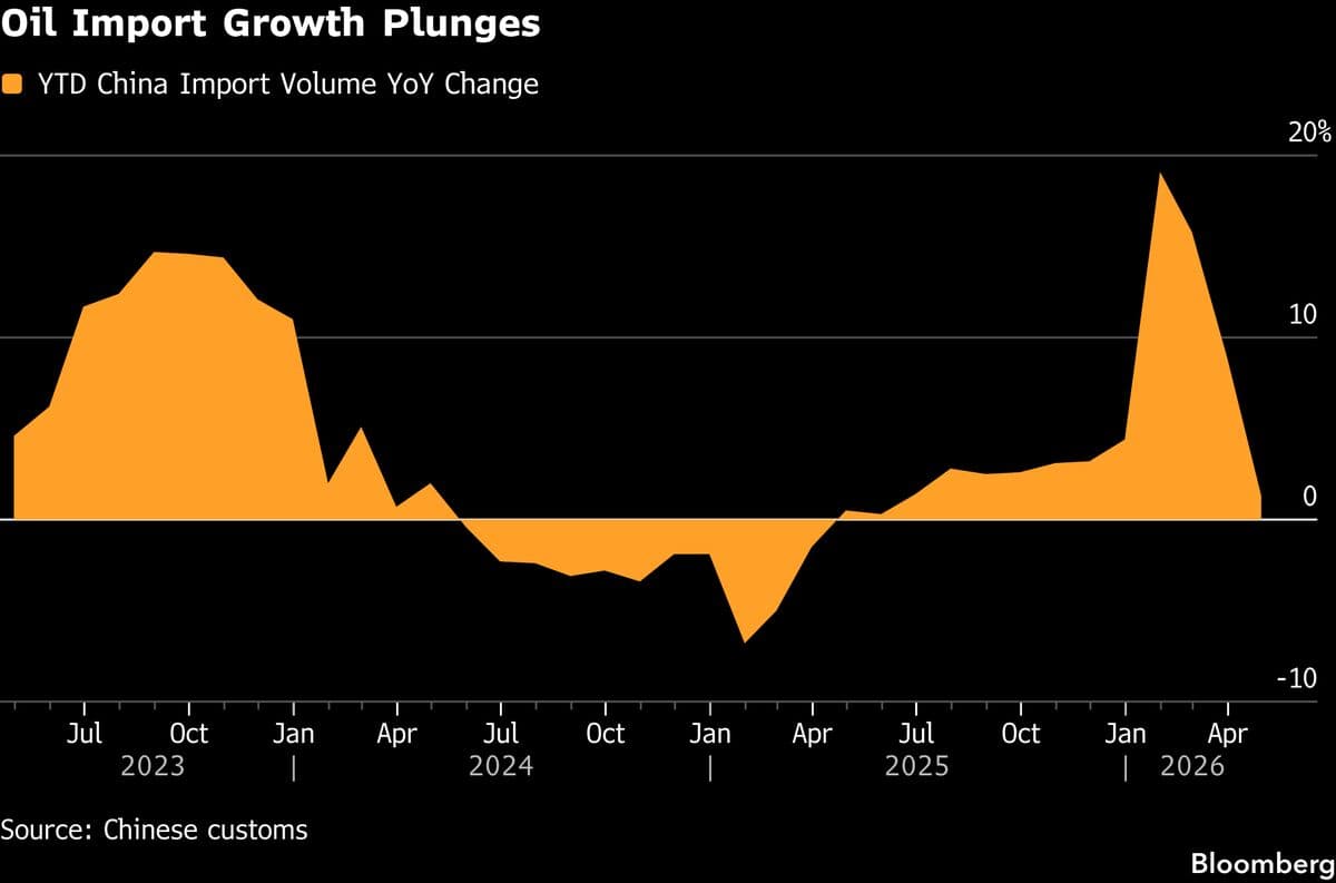 China's Crude Oil Imports Expected to Hit Pandemic-Low Amid Iran Conflict