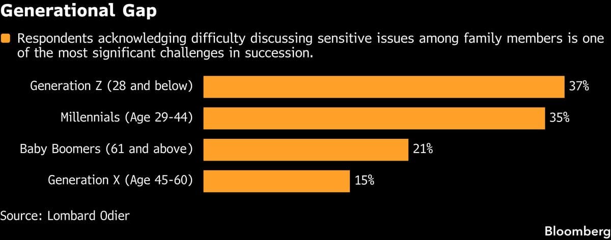 Survey Reveals 40% of Wealthy Asian Boomers Lack Succession Plans