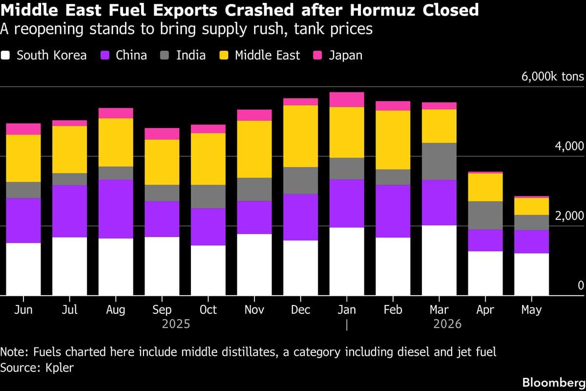 East Asian Refineries Increase Fuel Exports Ahead of Hormuz Reopening