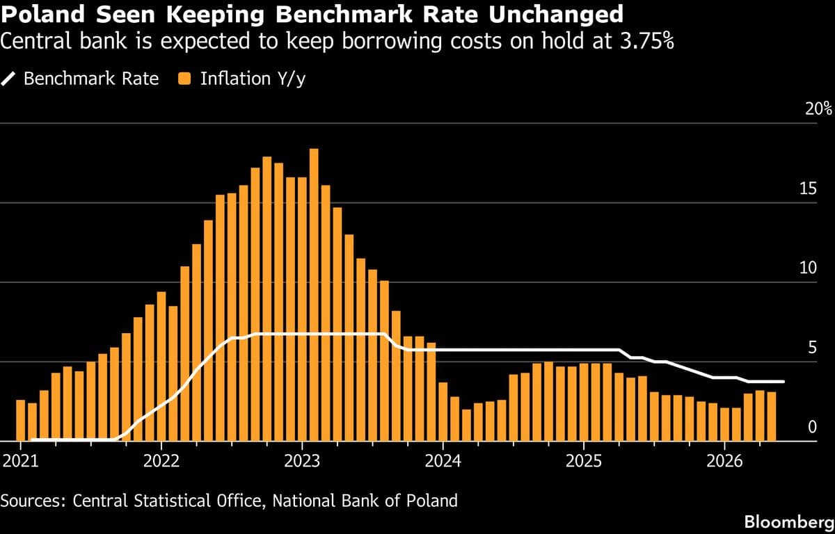 Poland's Central Bank to Maintain Interest Rates Amid Lower Inflation