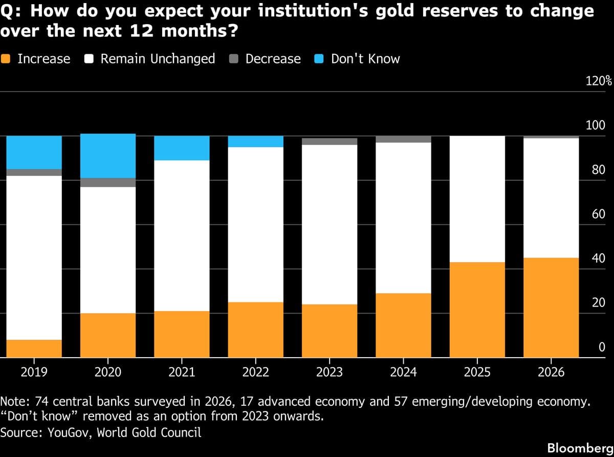 Record Number of Central Banks Plan to Increase Gold Purchases This Year