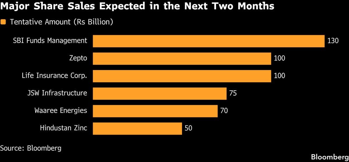 India Sees $6 Billion Surge in Share Sales, Indicating Increased Dealmaking Activity