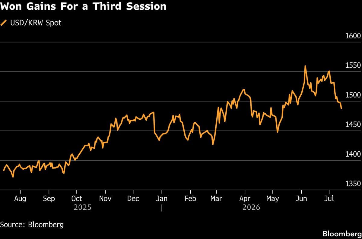 South Korean Won Reaches Two-Month High Amid Dollar Inflow Anticipations