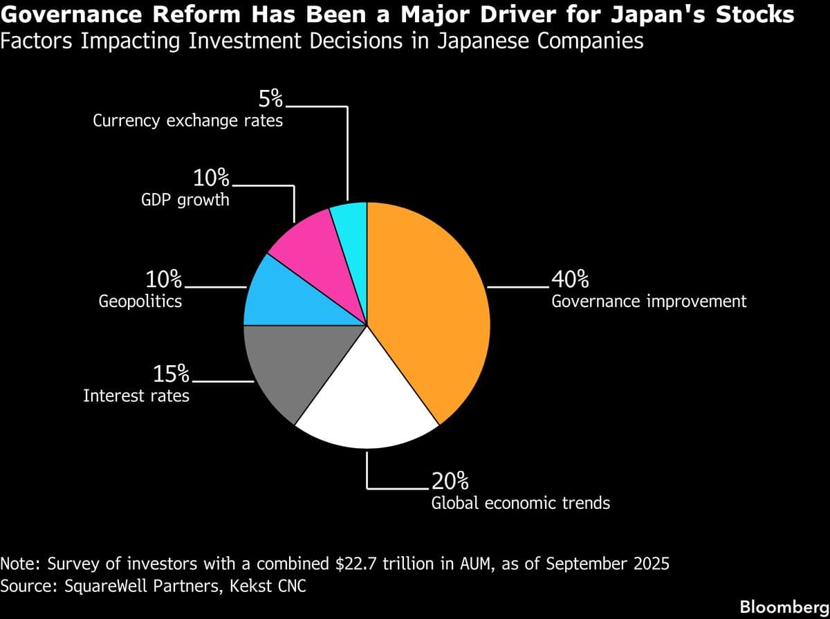 Concerns Grow Among Foreign Investors Over Japan's Governance Reforms